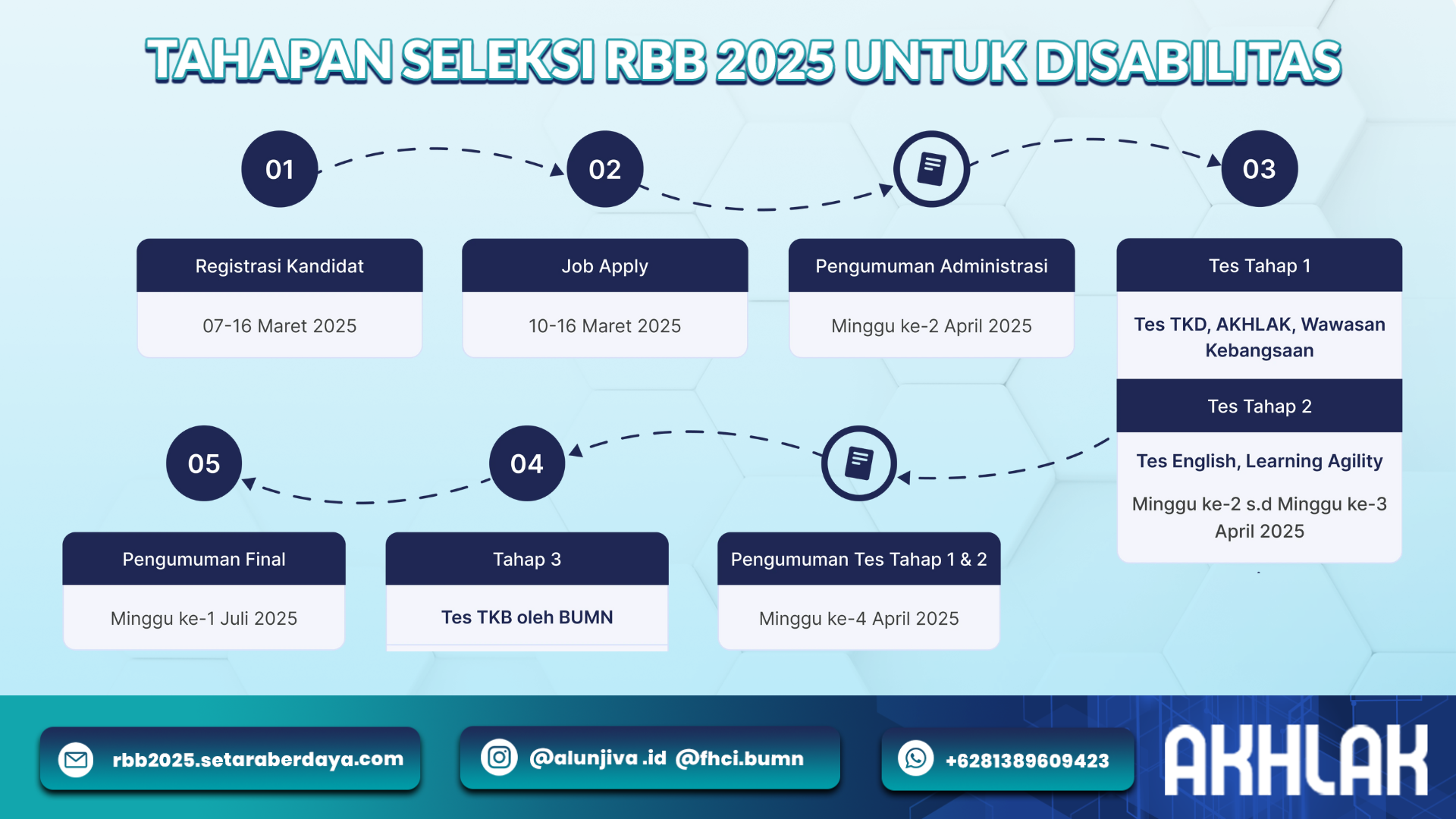 Tahapan seleksi RBB flow